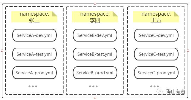 Nacos多环境下如何“管理”及“隔离”配置和服务