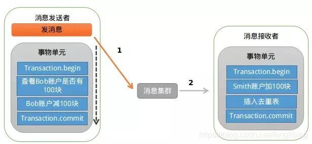 分布式事务中使用RocketMQ的事务消息机制优化事务的处理逻辑