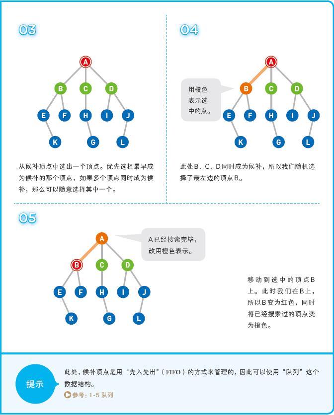 我的第一本算法书广度优先搜索