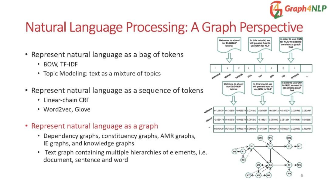 图深度学习如何用于自然语言处理？SIGIR2021这份230页ppt教程带你全面了解DL4NLP