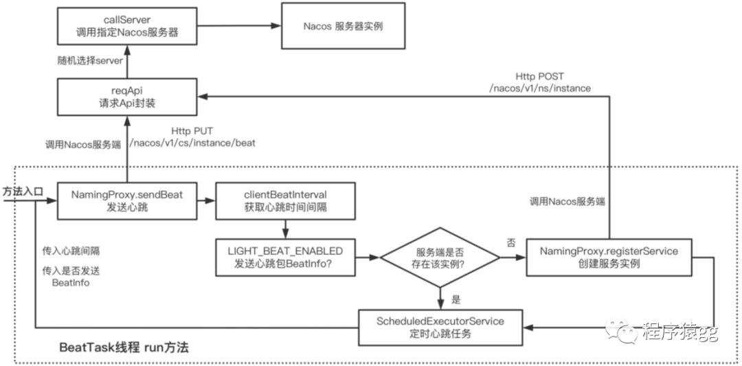 Nacos客户端心跳续约