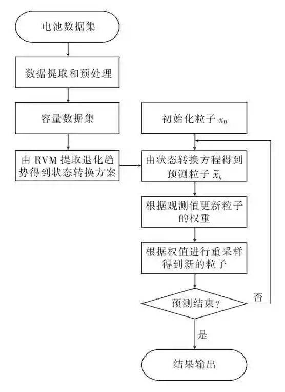 储能技术 | 基于RVM-PF融合算法的锂离子电池剩余使用寿命预测