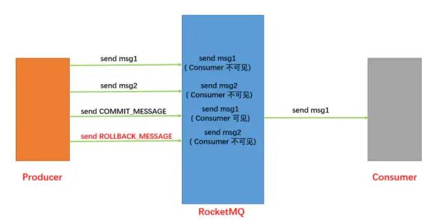 分布式事务中使用RocketMQ的事务消息机制优化事务的处理逻辑