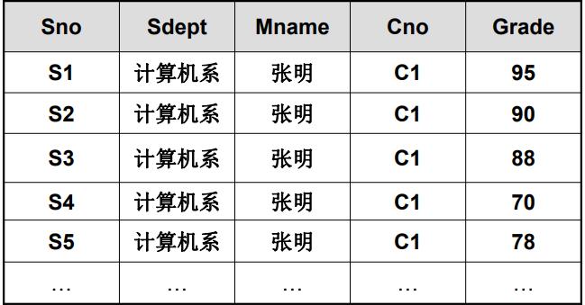 某一时刻关系模式student的一个实例