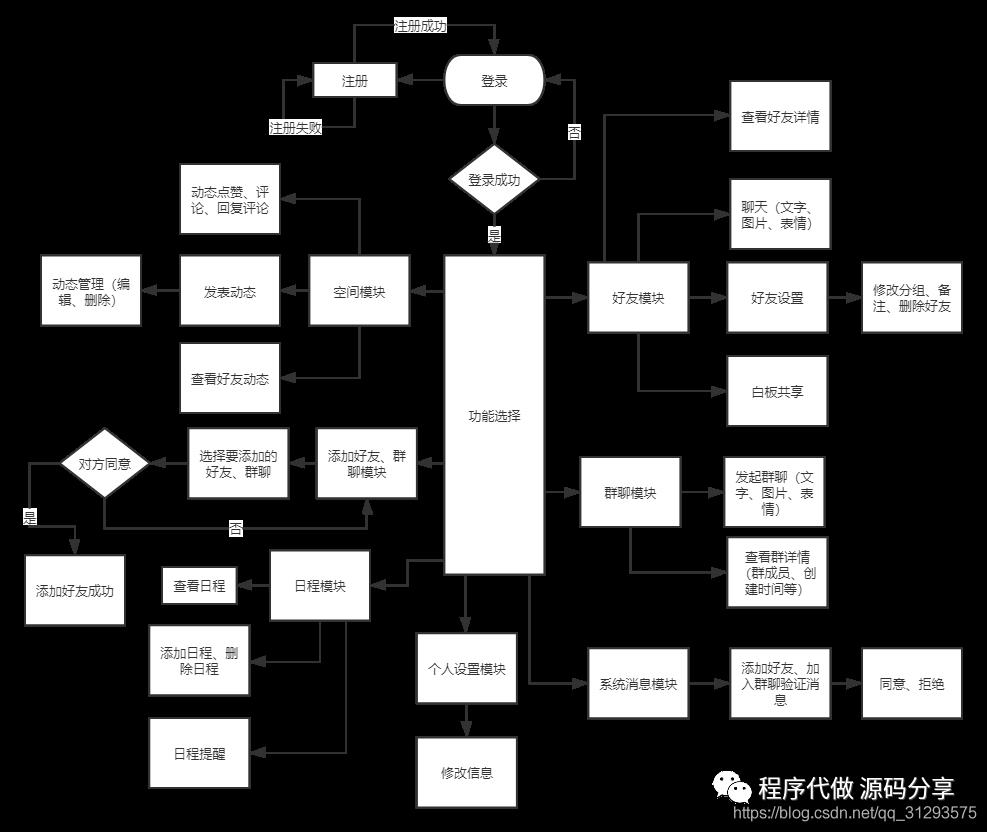 聊天系统、Vue.js、React.js、node.js、MongoDB、websocket、socket.io、前后端分离、毕