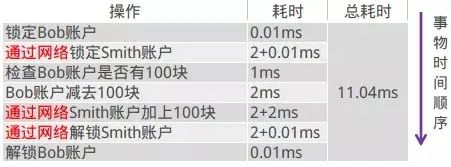 分布式事务中使用RocketMQ的事务消息机制优化事务的处理逻辑