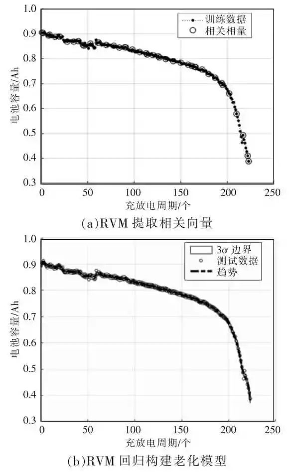 储能技术 | 基于RVM-PF融合算法的锂离子电池剩余使用寿命预测