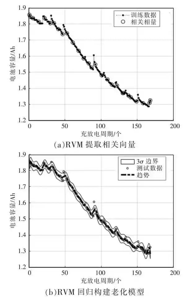 储能技术 | 基于RVM-PF融合算法的锂离子电池剩余使用寿命预测