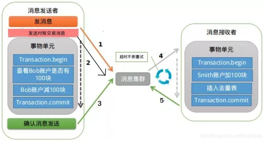 分布式事务中使用RocketMQ的事务消息机制优化事务的处理逻辑