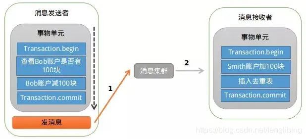 分布式事务中使用RocketMQ的事务消息机制优化事务的处理逻辑