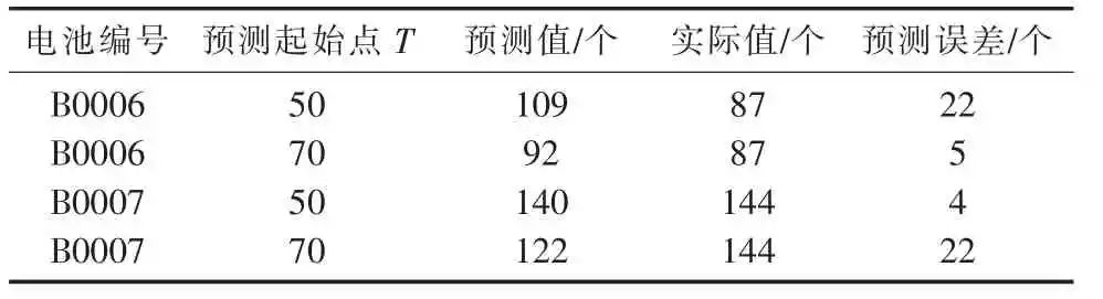 储能技术 | 基于RVM-PF融合算法的锂离子电池剩余使用寿命预测