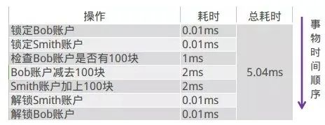 分布式事务中使用RocketMQ的事务消息机制优化事务的处理逻辑