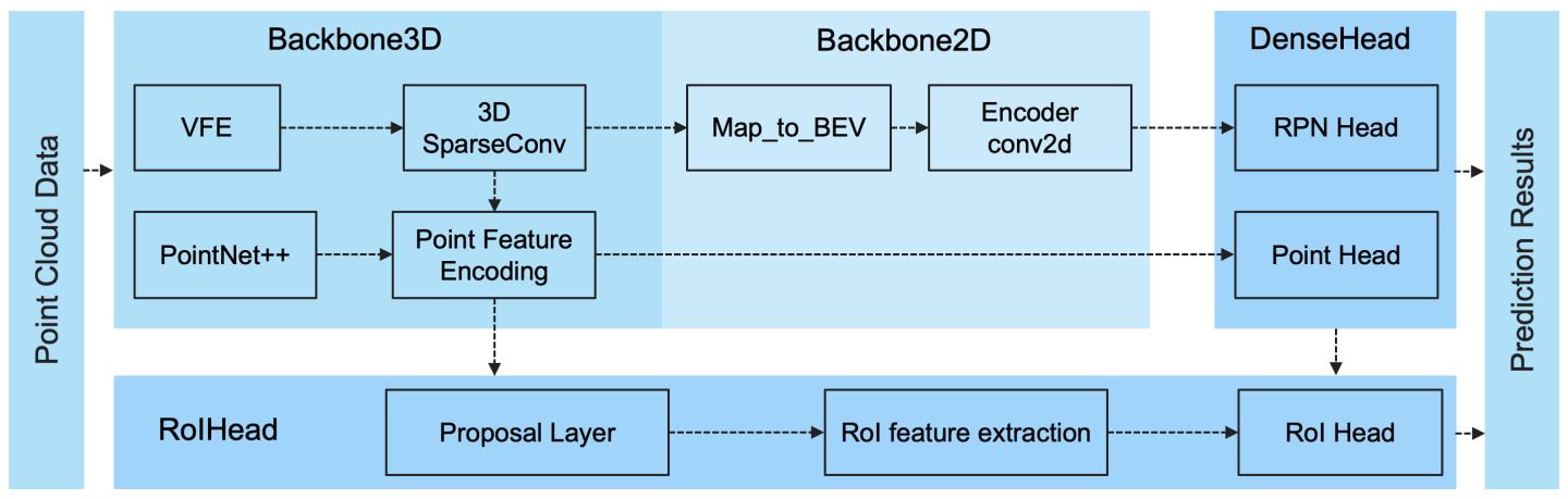 PCDet模块化的3D目标检测框架，支持不同类型的3D目标检测算法