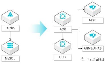 Dubbo应用上云最佳实践