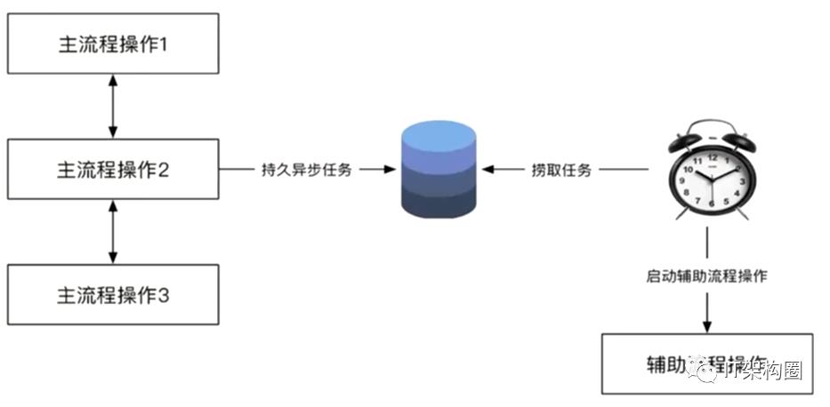 软件架构-分布式架构