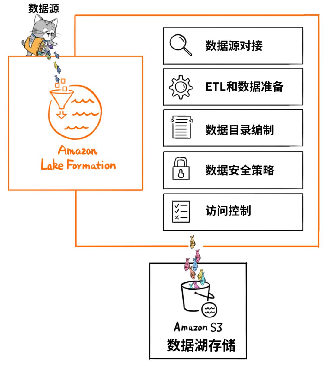 数据库、数据湖、数据仓库、湖仓一体、智能湖仓，分别都是什么鬼？