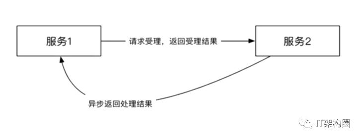 软件架构-分布式架构