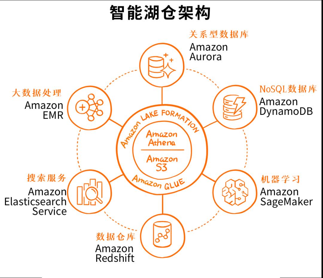 数据库、数据湖、数据仓库、湖仓一体、智能湖仓，分别都是什么鬼？