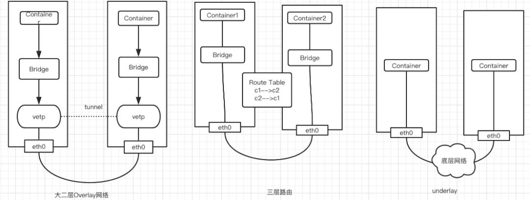 一文读懂 Kubernetes 容器网络