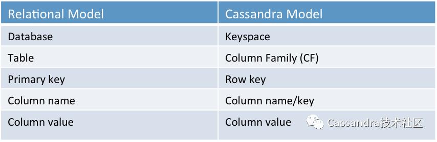 系列 | Cassandra 数据模型设计最佳实践（上）