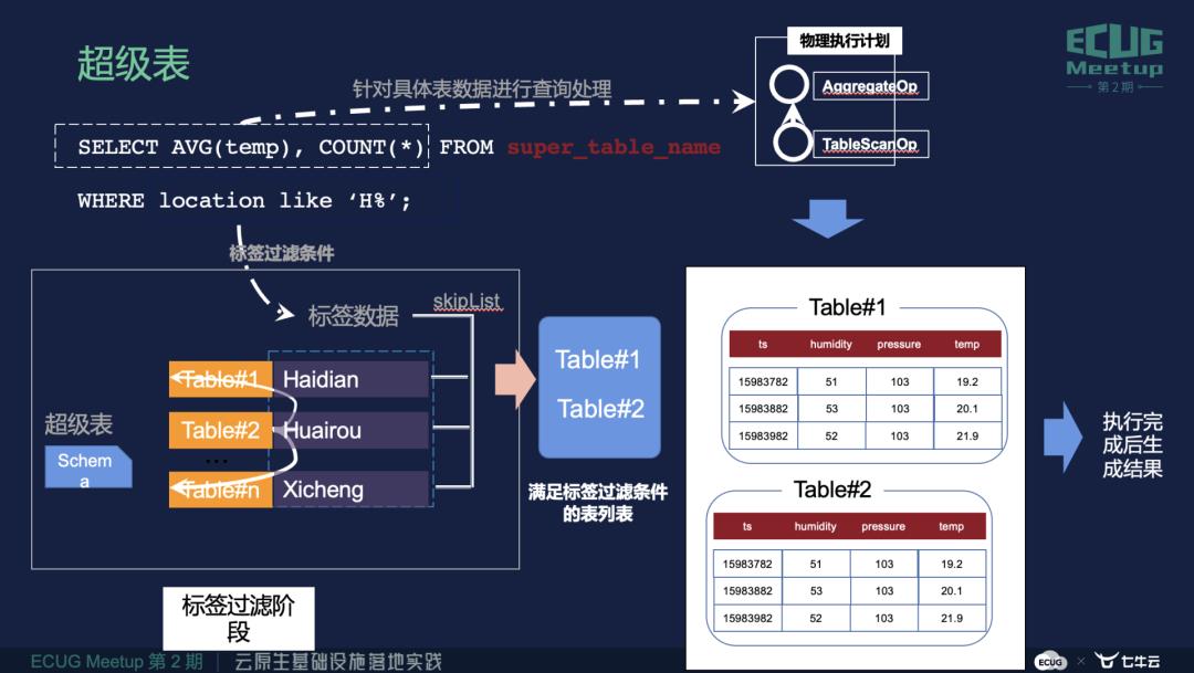 程洪泽：TDengine架构设计及在云服务中的应用