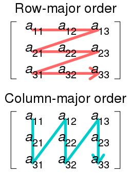 Row- and column-major order