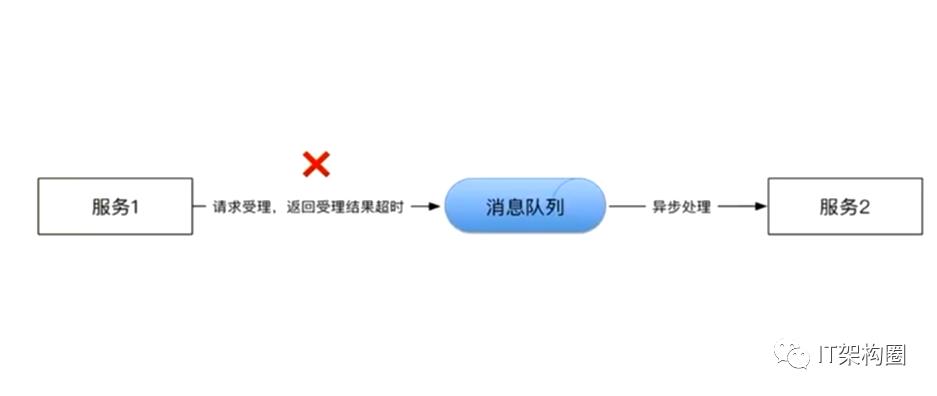 软件架构-分布式架构