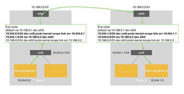 超全面的 Kubernetes 容器网络技能，运维看后都说好