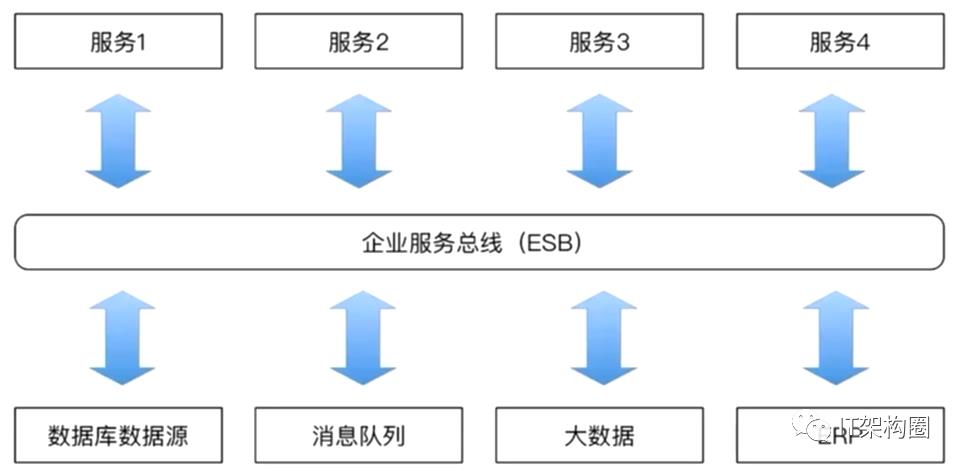 软件架构-分布式架构