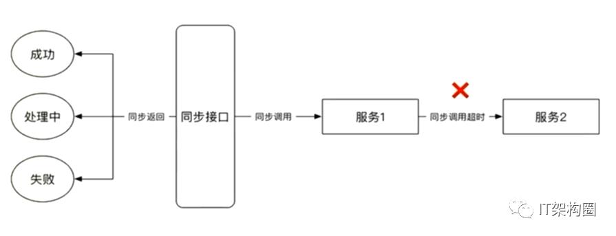 软件架构-分布式架构