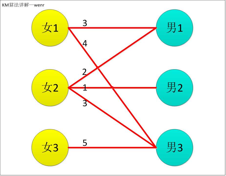 KM算法详解-wenr