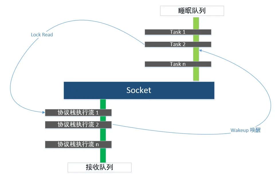 深入浅出 Linux 惊群：现象、原因和解决方案