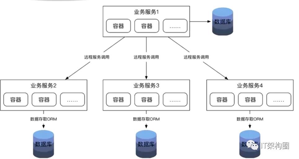 软件架构-分布式架构