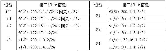 表7-1 设备IP信息表|center