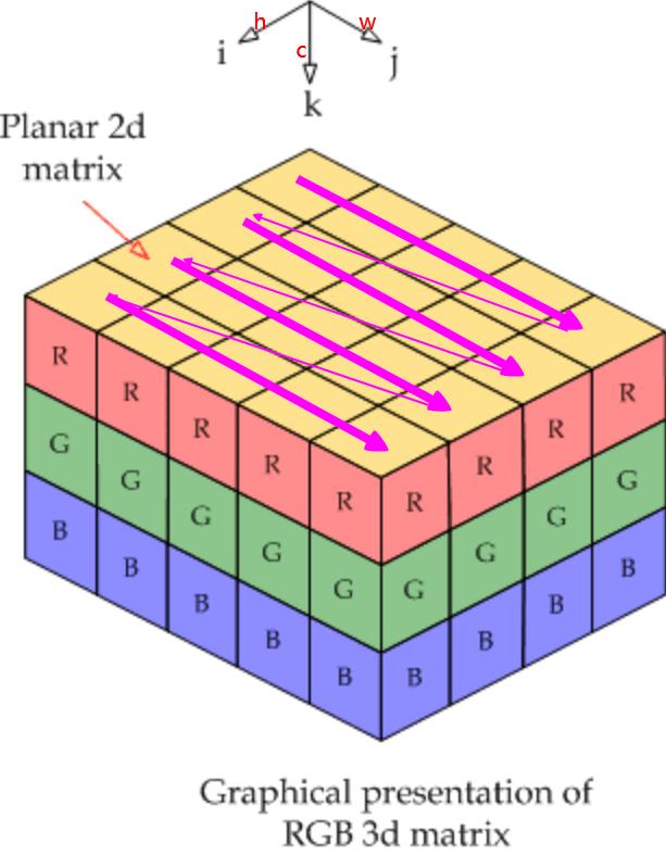 RGB-Blob-Memory