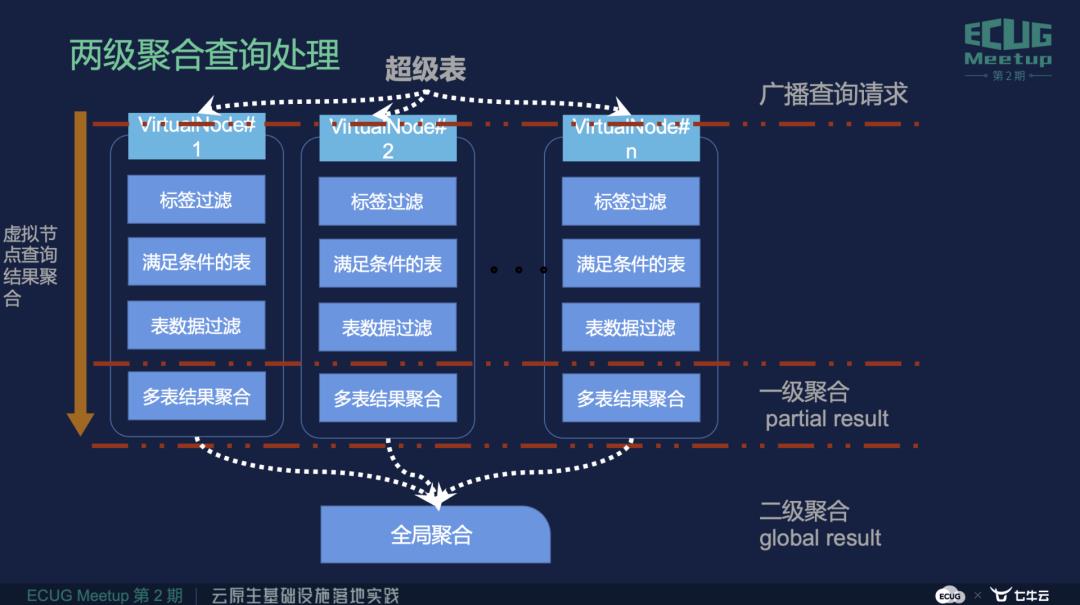 程洪泽：TDengine架构设计及在云服务中的应用