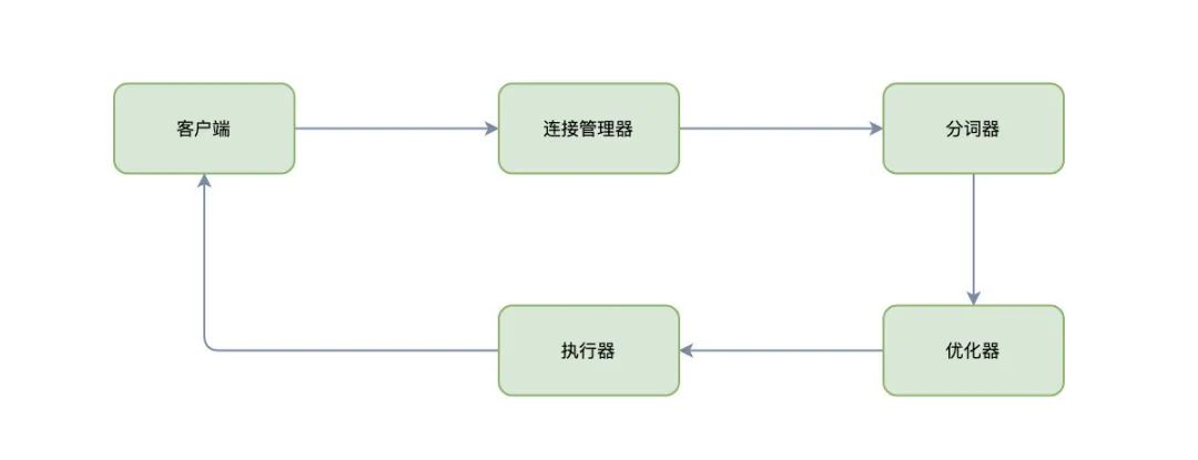 傻瓜MySQL查询缓存都不知道...