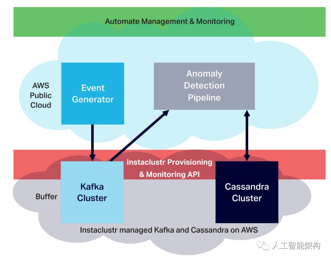 利用Kafka和Cassandra构建实时异常检测实验