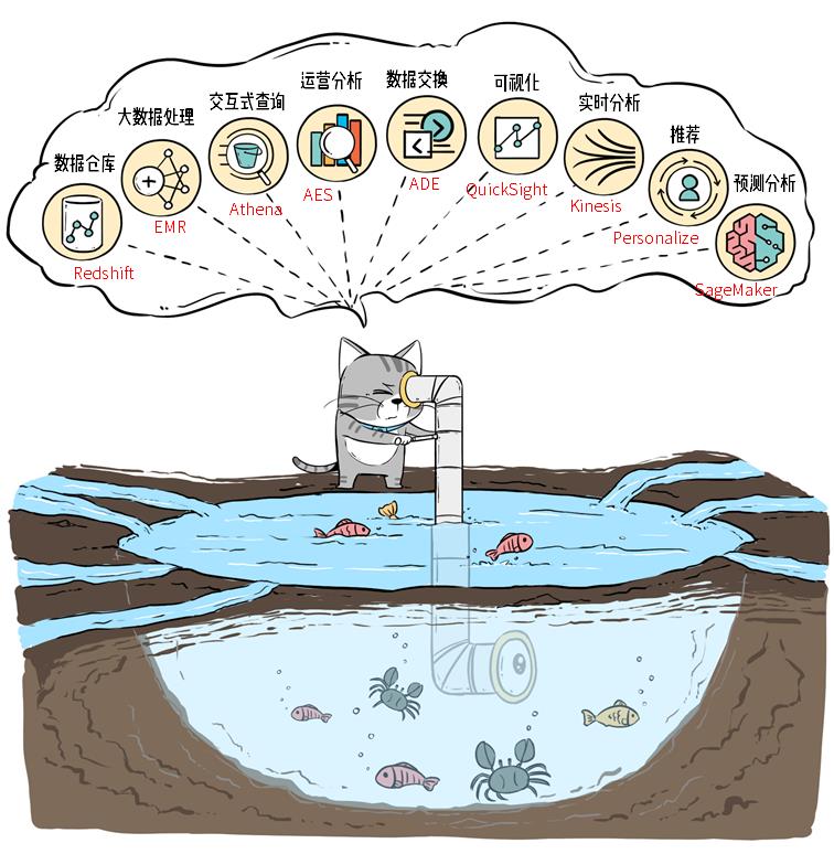 数据库、数据湖、数据仓库、湖仓一体、智能湖仓，分别都是什么鬼？