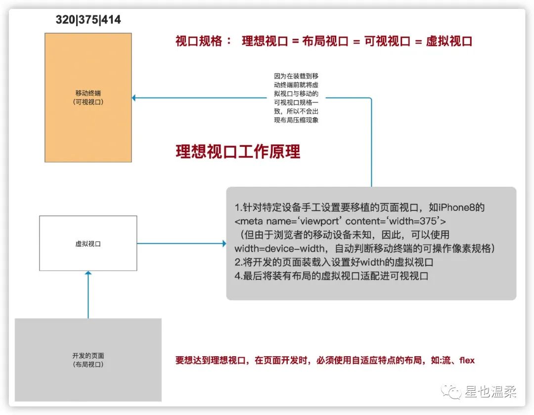 移动WEB开发分享