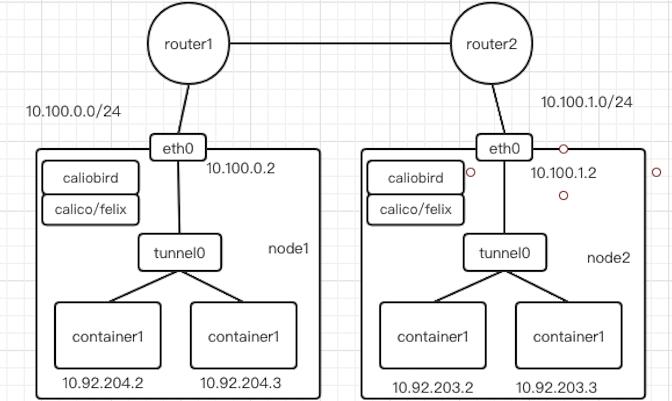 一文读懂 Kubernetes 容器网络