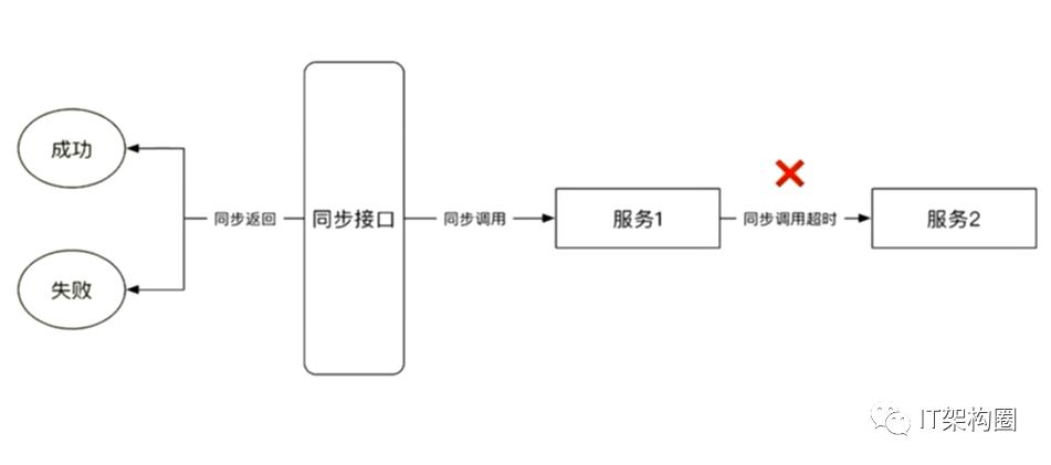 软件架构-分布式架构