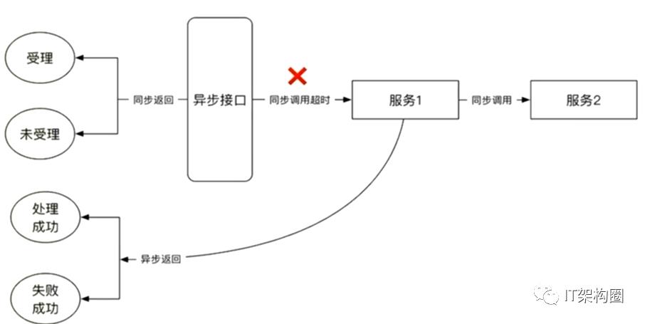 软件架构-分布式架构