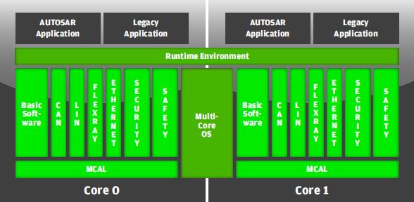 技术 | 用开放式开发工具掌握AUTOSAR架构