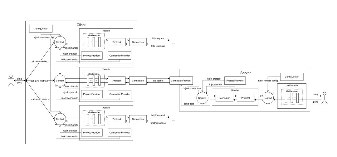 聊聊字节跳动 Node.js RPC 的设计实现