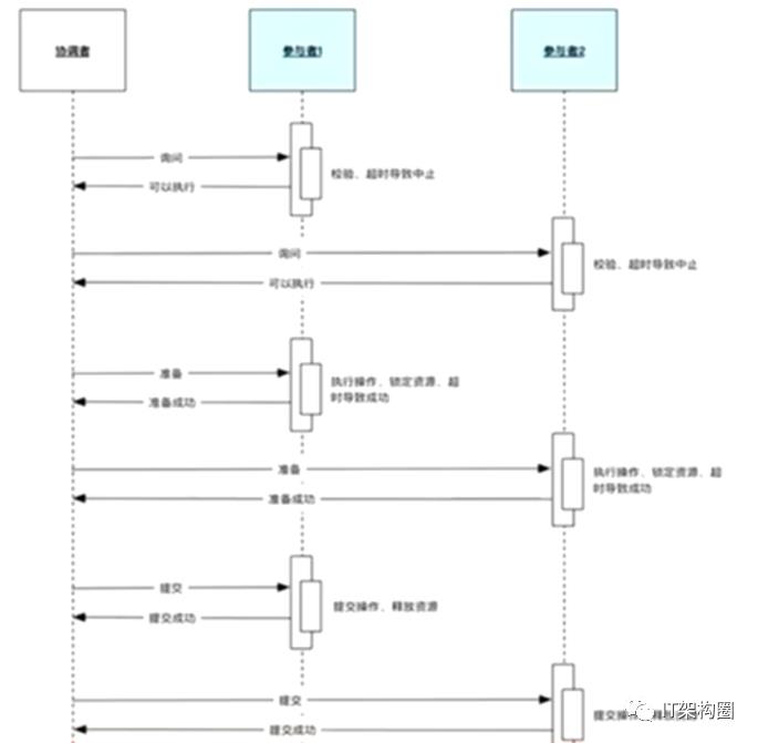 软件架构-分布式架构