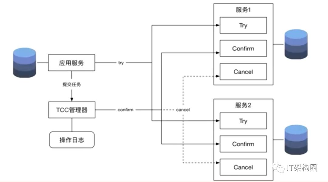 软件架构-分布式架构