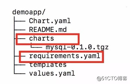 基于Helm和Operator的K8S应用管理的分享