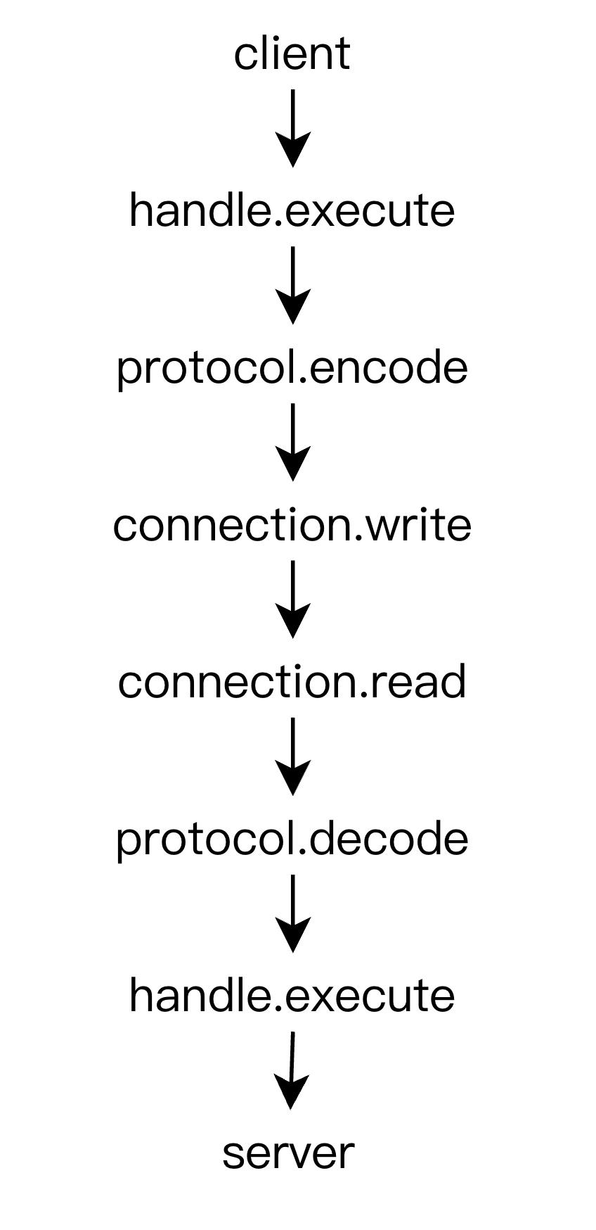 聊聊字节跳动 Node.js RPC 的设计实现