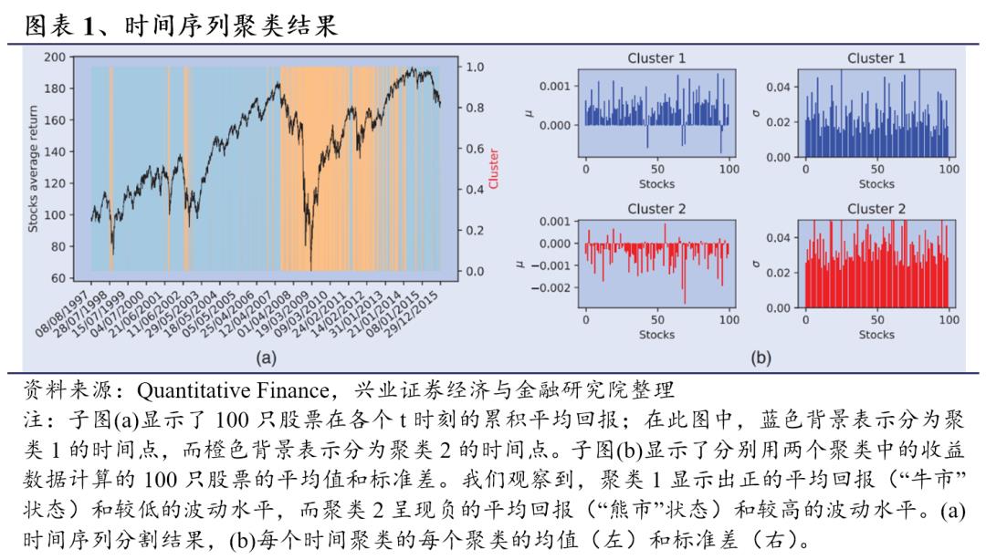 基于ICC聚类算法的市场状态预测模型